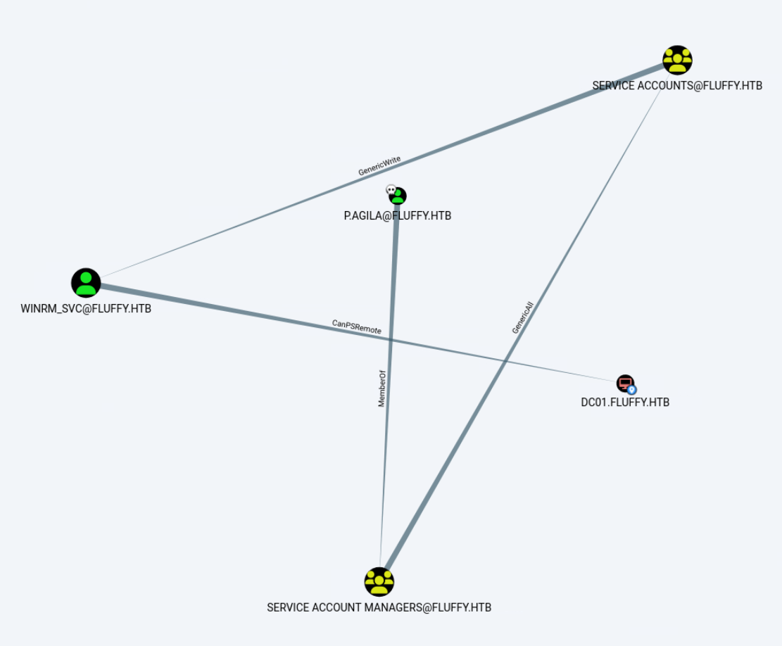 Compromettre l'utilisateur winrm_svc — diagram