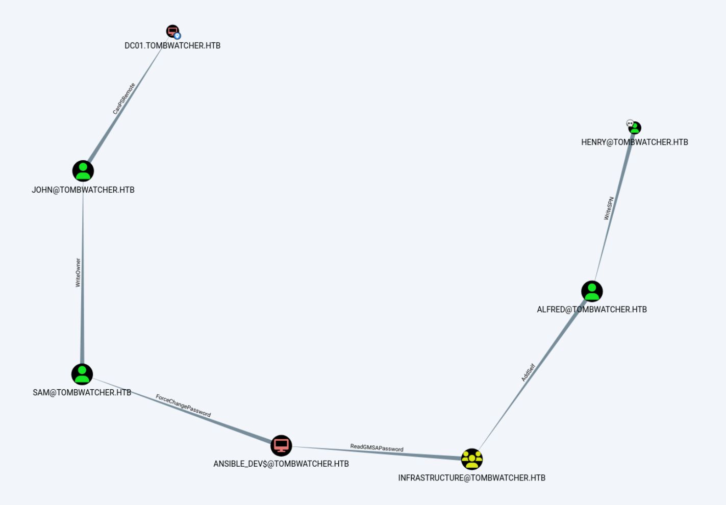 Foothold — diagram